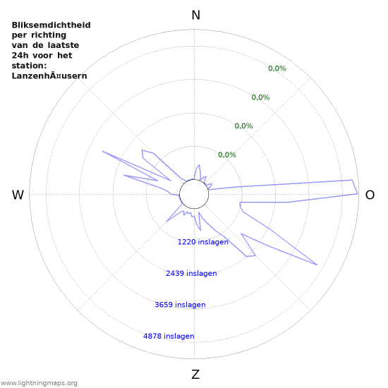 Grafieken: Bliksemdichtheid per richting
