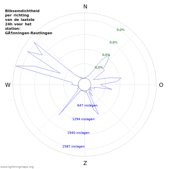 Grafieken: Bliksemdichtheid per richting