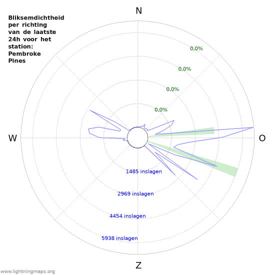 Grafieken: Bliksemdichtheid per richting