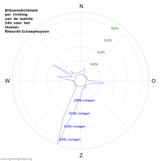 Grafieken: Bliksemdichtheid per richting