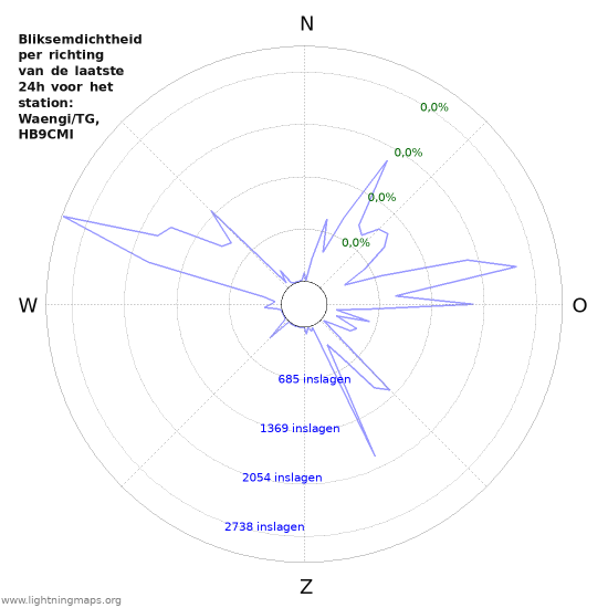 Grafieken: Bliksemdichtheid per richting