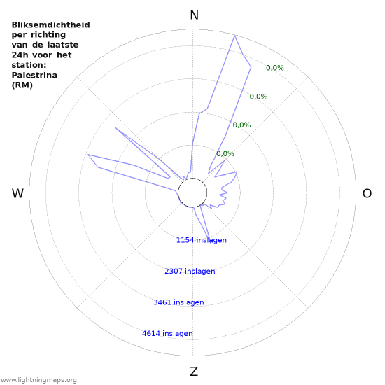Grafieken: Bliksemdichtheid per richting