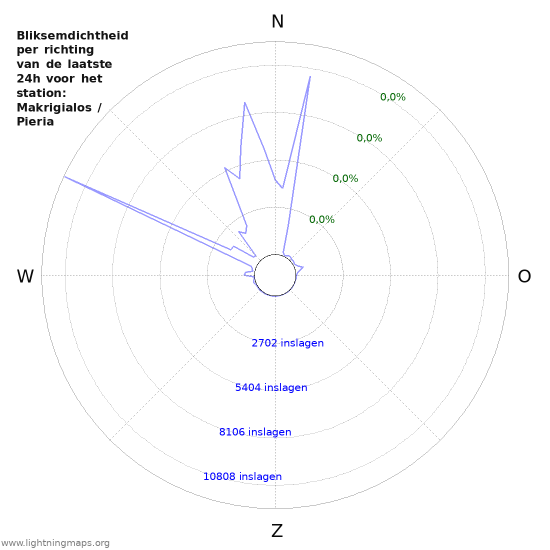 Grafieken: Bliksemdichtheid per richting