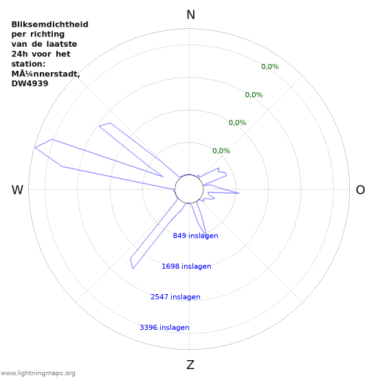Grafieken: Bliksemdichtheid per richting