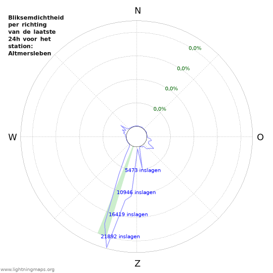 Grafieken: Bliksemdichtheid per richting
