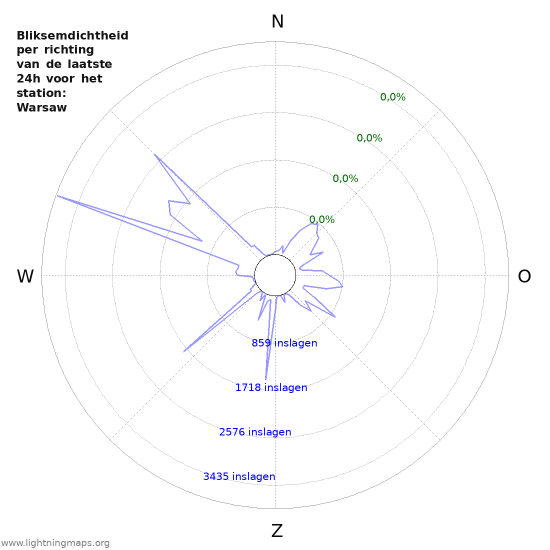 Grafieken: Bliksemdichtheid per richting