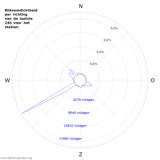 Grafieken: Bliksemdichtheid per richting