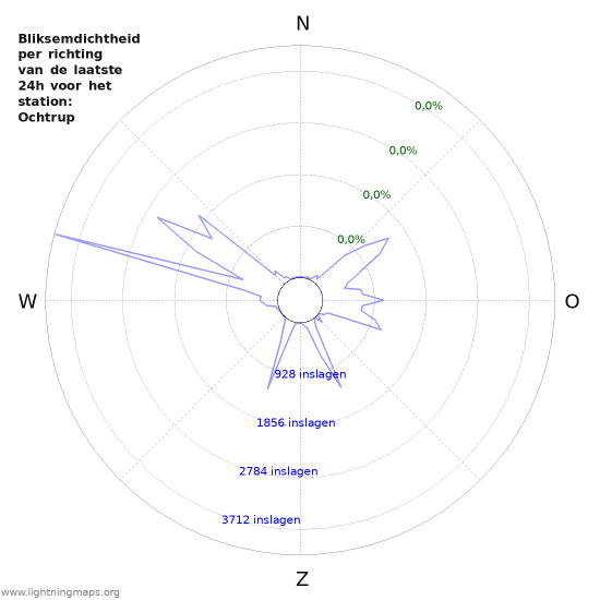 Grafieken: Bliksemdichtheid per richting