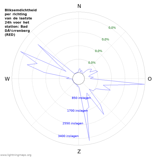 Grafieken: Bliksemdichtheid per richting