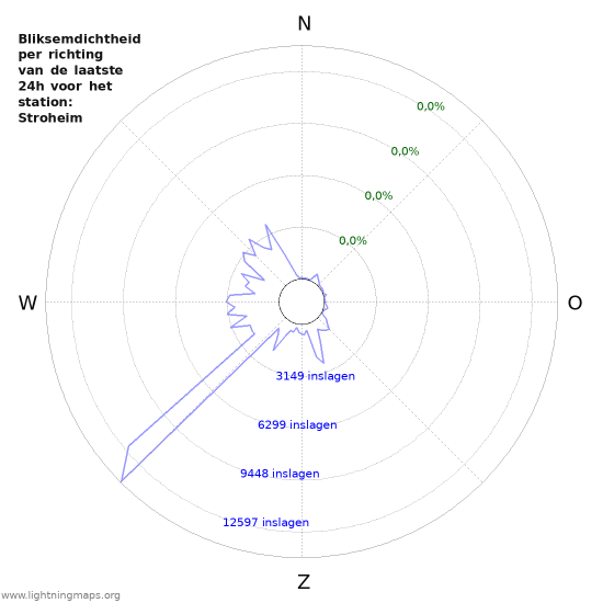 Grafieken: Bliksemdichtheid per richting