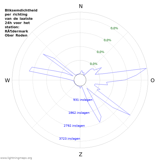 Grafieken: Bliksemdichtheid per richting