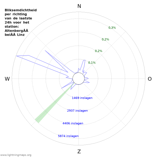 Grafieken: Bliksemdichtheid per richting