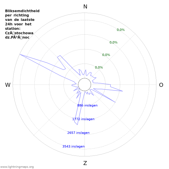 Grafieken: Bliksemdichtheid per richting