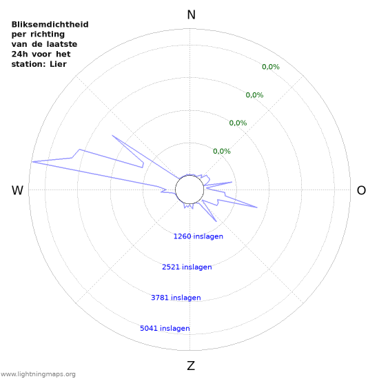 Grafieken: Bliksemdichtheid per richting