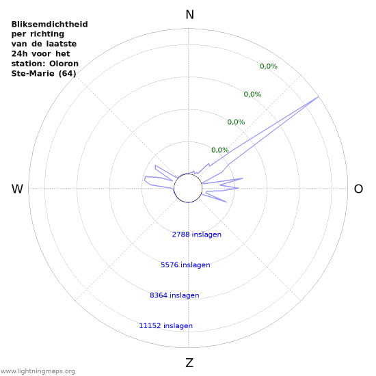 Grafieken: Bliksemdichtheid per richting