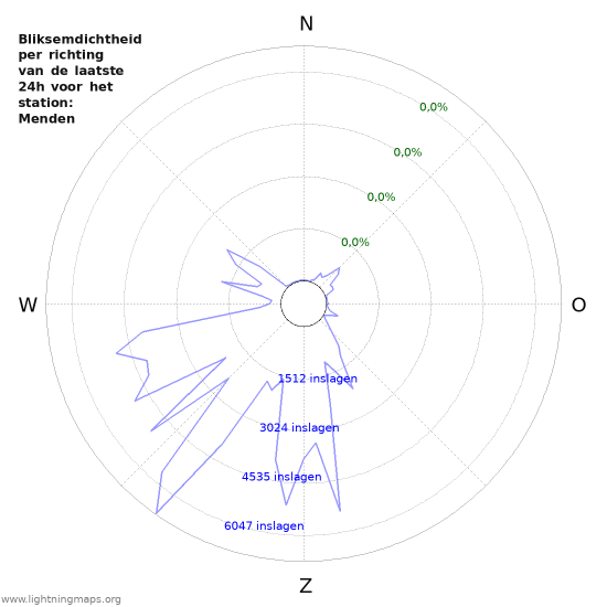 Grafieken: Bliksemdichtheid per richting