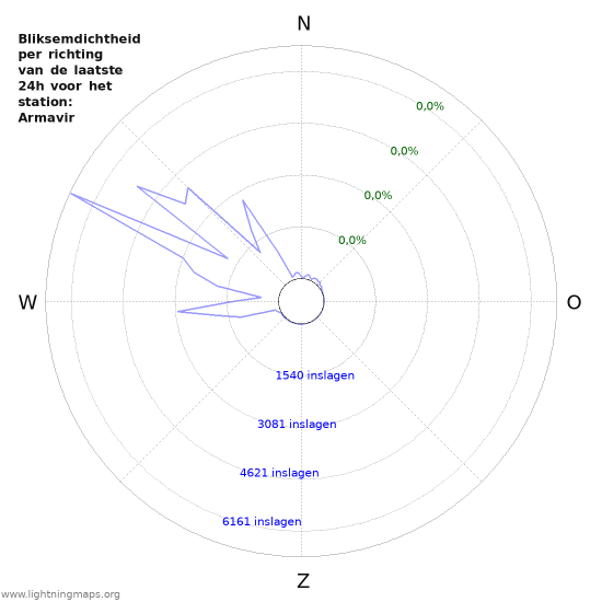 Grafieken: Bliksemdichtheid per richting