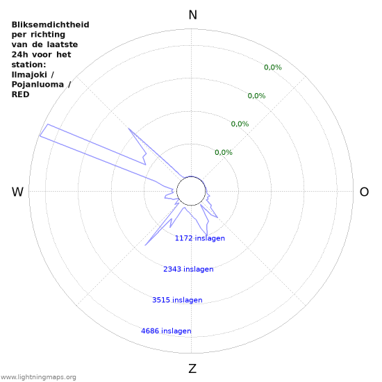 Grafieken: Bliksemdichtheid per richting