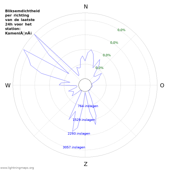 Grafieken: Bliksemdichtheid per richting