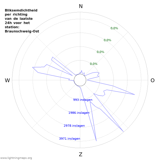 Grafieken: Bliksemdichtheid per richting