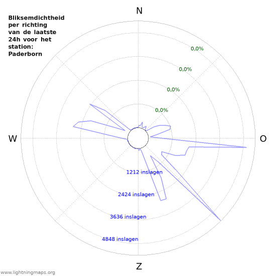 Grafieken: Bliksemdichtheid per richting