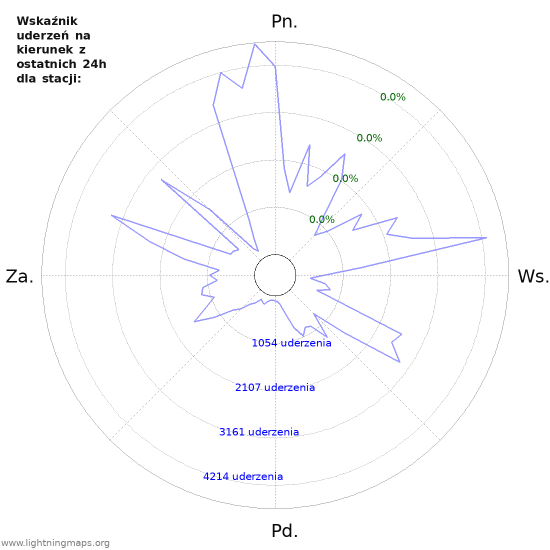 Wykresy: Wskaźnik uderzeń na kierunek