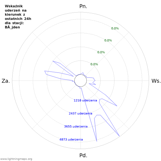Wykresy: Wskaźnik uderzeń na kierunek