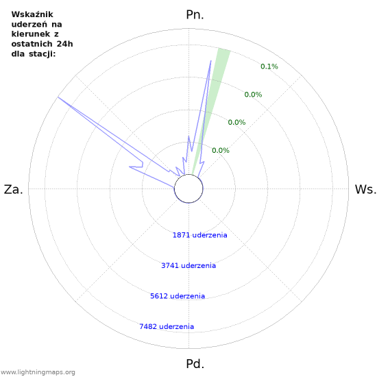 Wykresy: Wskaźnik uderzeń na kierunek