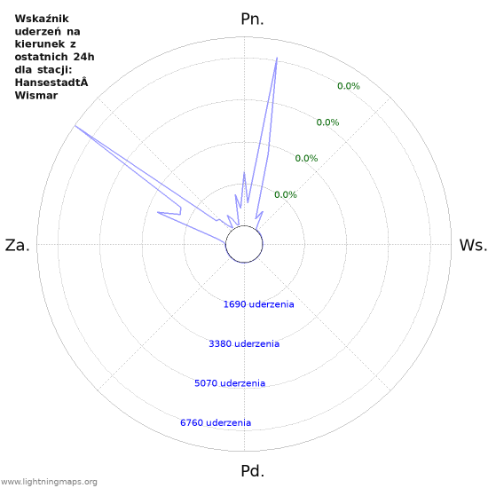 Wykresy: Wskaźnik uderzeń na kierunek