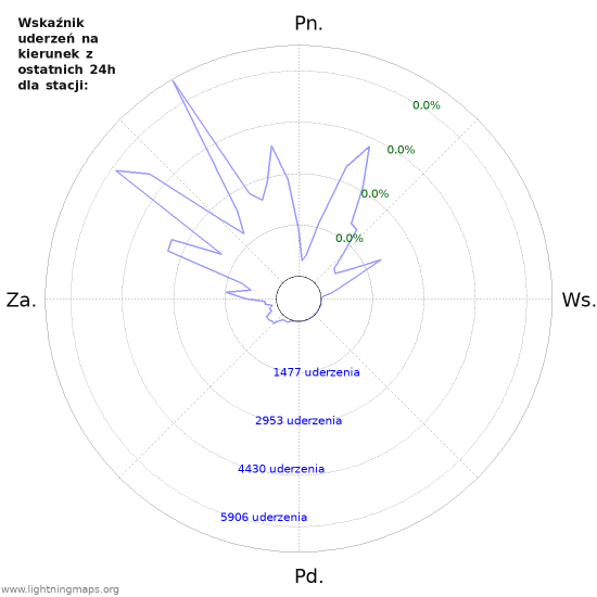 Wykresy: Wskaźnik uderzeń na kierunek