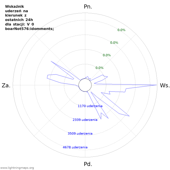 Wykresy: Wskaźnik uderzeń na kierunek