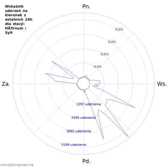 Wykresy: Wskaźnik uderzeń na kierunek