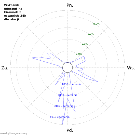 Wykresy: Wskaźnik uderzeń na kierunek