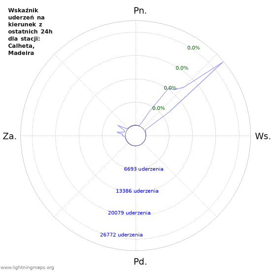 Wykresy: Wskaźnik uderzeń na kierunek