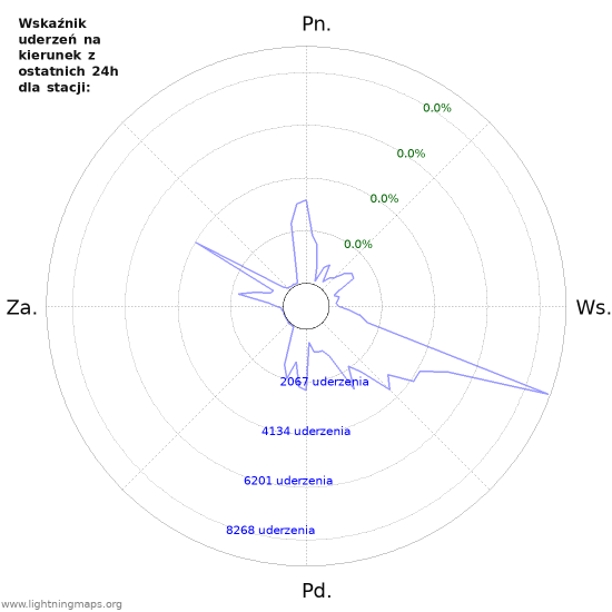 Wykresy: Wskaźnik uderzeń na kierunek