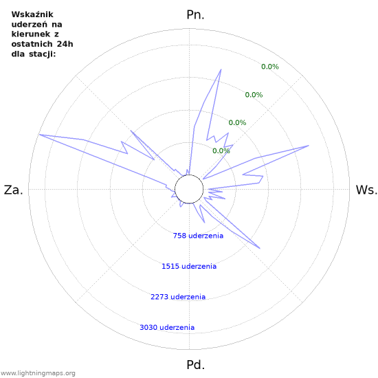 Wykresy: Wskaźnik uderzeń na kierunek