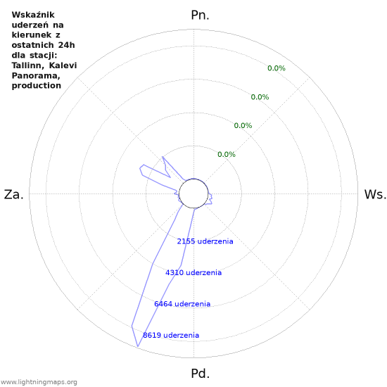 Wykresy: Wskaźnik uderzeń na kierunek