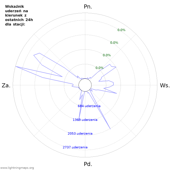 Wykresy: Wskaźnik uderzeń na kierunek