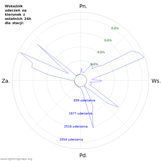 Wykresy: Wskaźnik uderzeń na kierunek