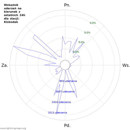 Wykresy: Wskaźnik uderzeń na kierunek