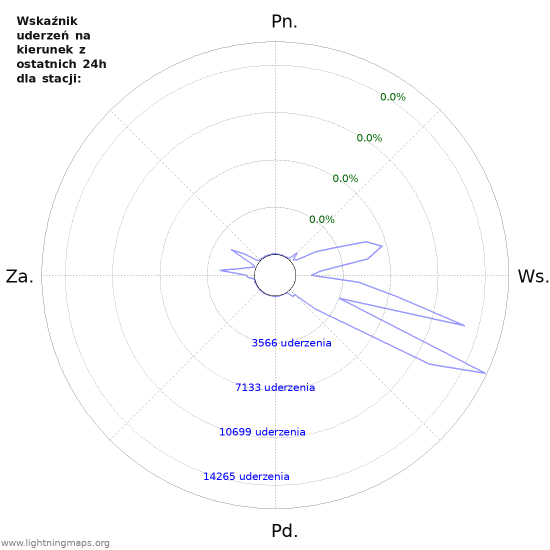 Wykresy: Wskaźnik uderzeń na kierunek