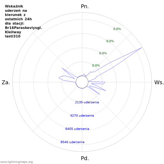 Wykresy: Wskaźnik uderzeń na kierunek