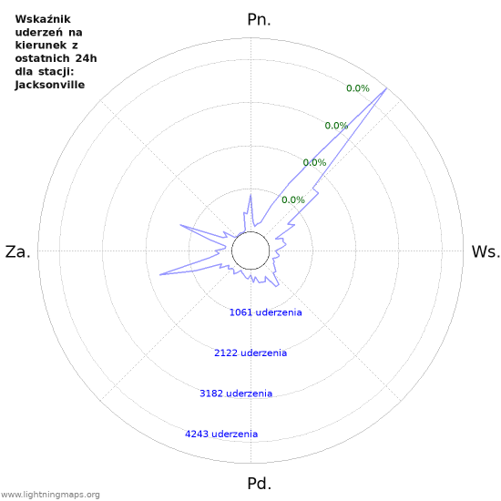 Wykresy: Wskaźnik uderzeń na kierunek