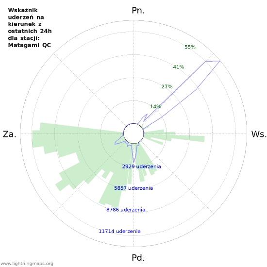 Wykresy: Wskaźnik uderzeń na kierunek