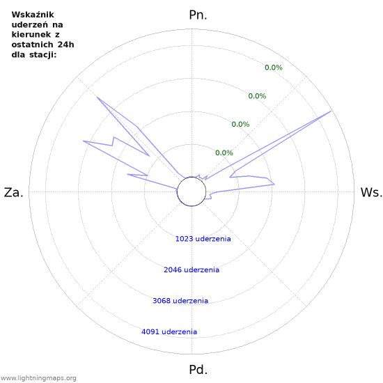 Wykresy: Wskaźnik uderzeń na kierunek