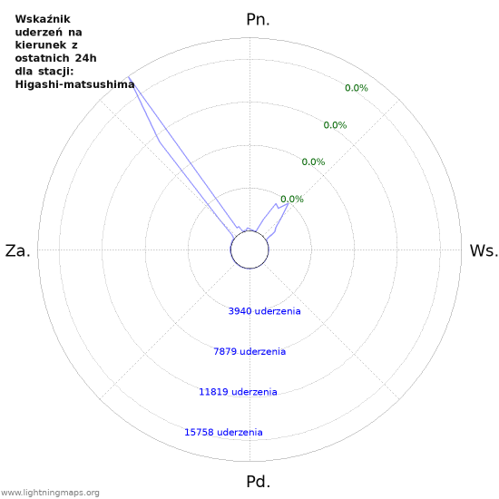 Wykresy: Wskaźnik uderzeń na kierunek