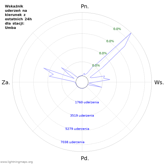 Wykresy: Wskaźnik uderzeń na kierunek