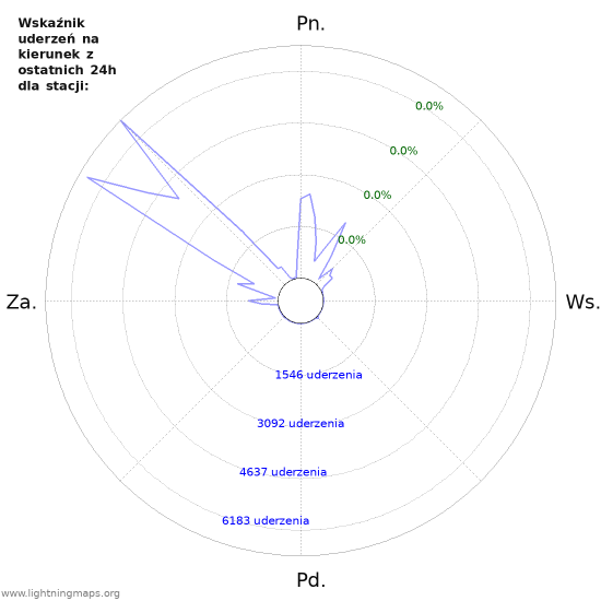 Wykresy: Wskaźnik uderzeń na kierunek