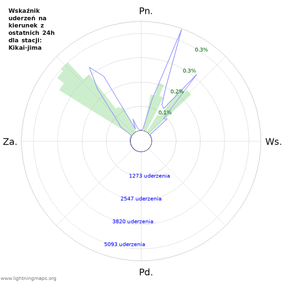 Wykresy: Wskaźnik uderzeń na kierunek