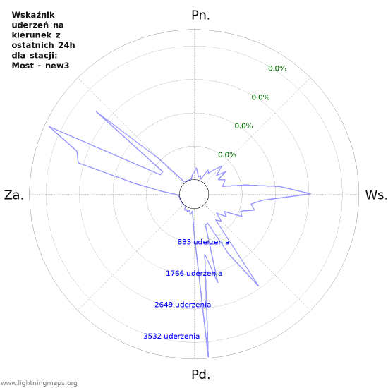 Wykresy: Wskaźnik uderzeń na kierunek